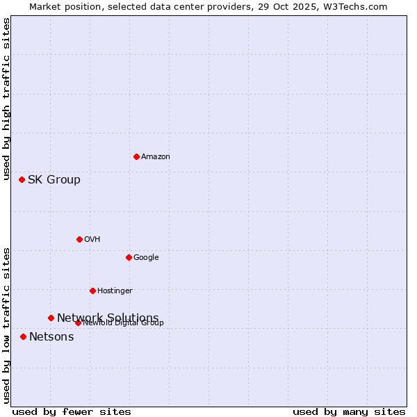 Market position of Network Solutions vs. Netsons vs. SK Group
