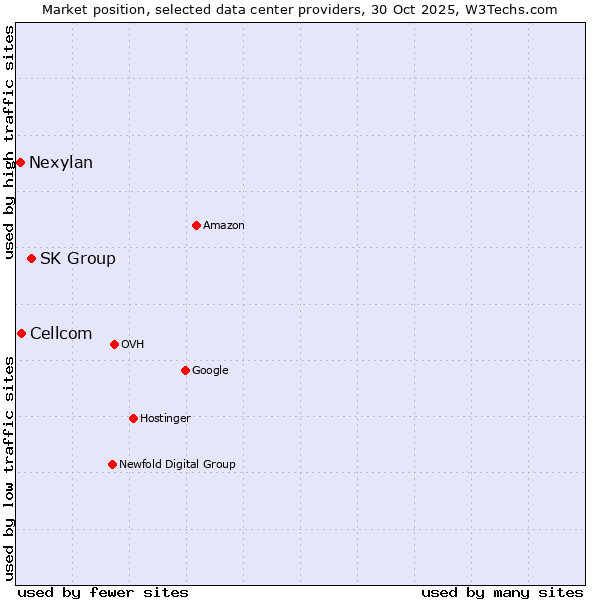 Market position of SK Group vs. Cellcom vs. Nexylan