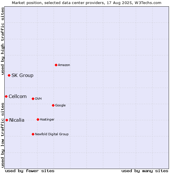 Market position of SK Group vs. Nicalia vs. Cellcom