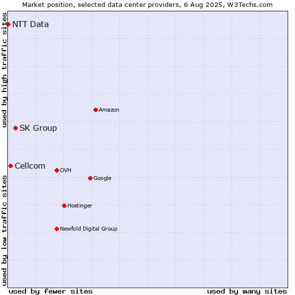 Market position of SK Group vs. Cellcom vs. NTT Data