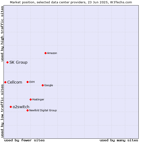 Market position of o2switch vs. SK Group vs. Cellcom