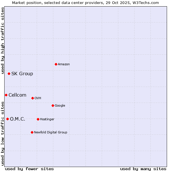 Market position of SK Group vs. O.M.C. vs. Cellcom