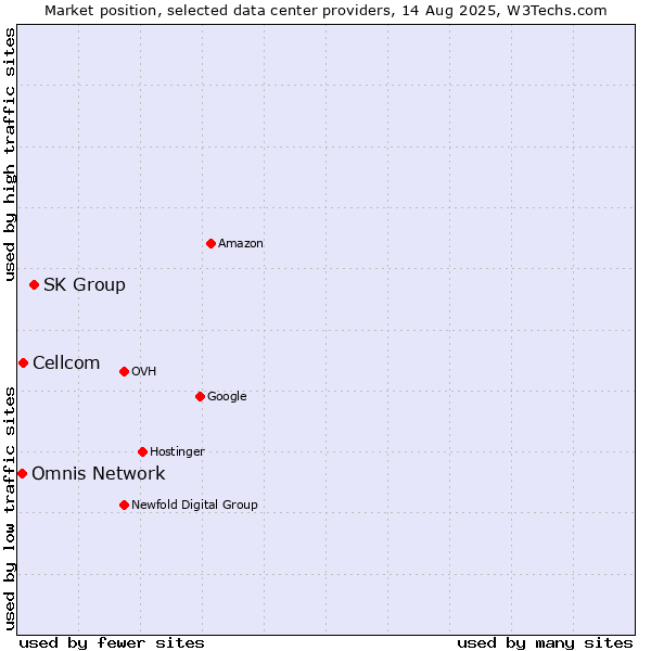 Market position of SK Group vs. Cellcom vs. Omnis Network