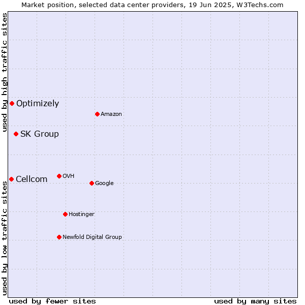 Market position of SK Group vs. Optimizely vs. Cellcom