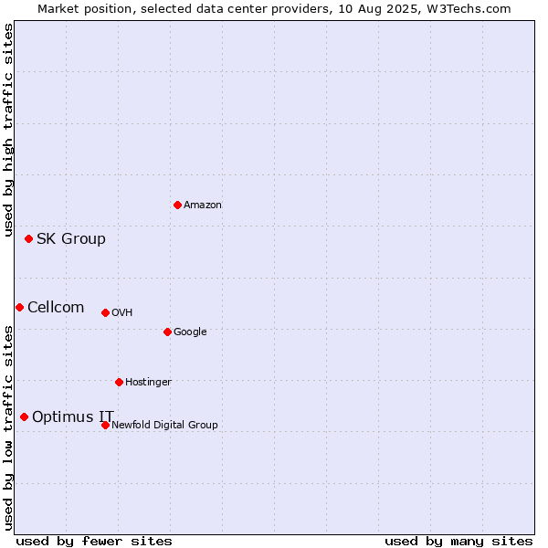 Market position of SK Group vs. Optimus IT vs. Cellcom