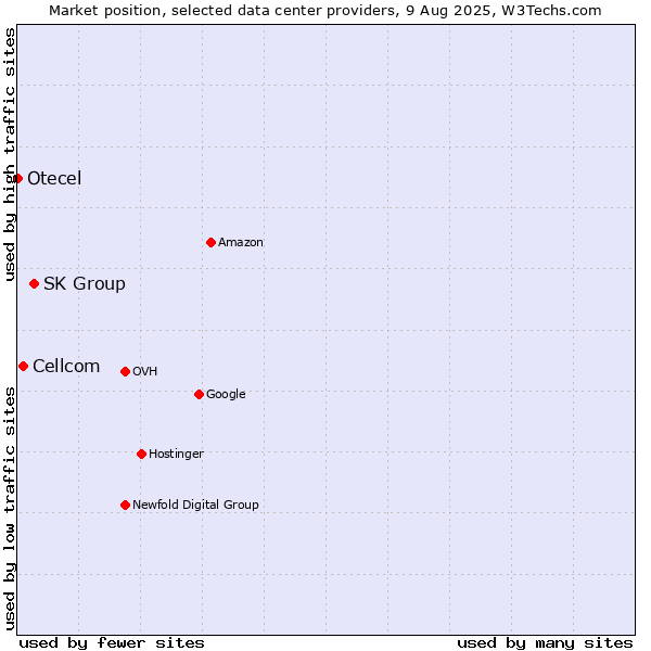 Market position of SK Group vs. Cellcom vs. Otecel