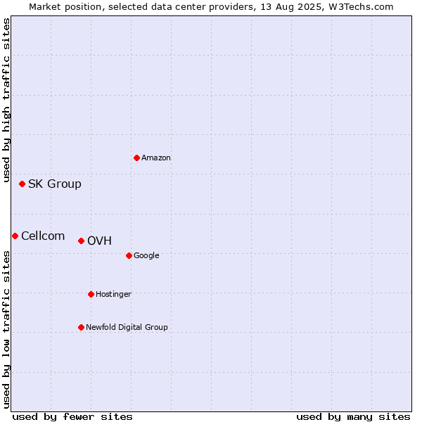 Market position of OVH vs. SK Group vs. Cellcom