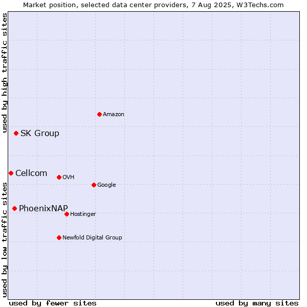 Market position of SK Group vs. PhoenixNAP vs. Cellcom