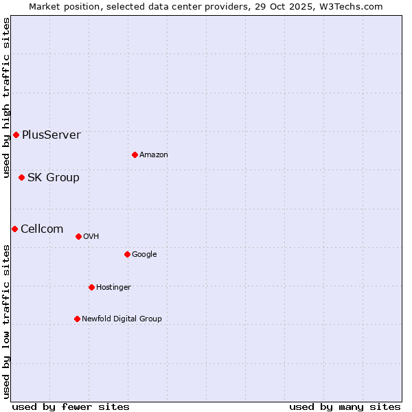 Market position of SK Group vs. PlusServer vs. Cellcom