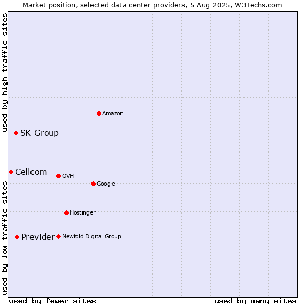 Market position of Previder vs. SK Group vs. Cellcom