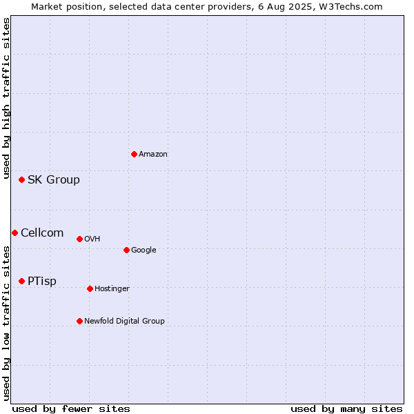 Market position of SK Group vs. PTisp vs. Cellcom
