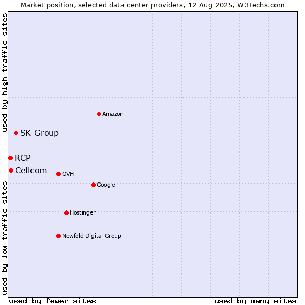 Market position of SK Group vs. Cellcom vs. RCP