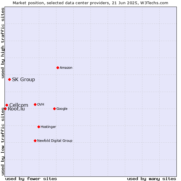 Market position of SK Group vs. Cellcom vs. Root.lu