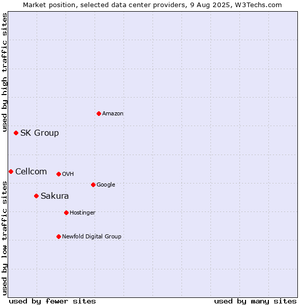 Market position of Sakura vs. SK Group vs. Cellcom
