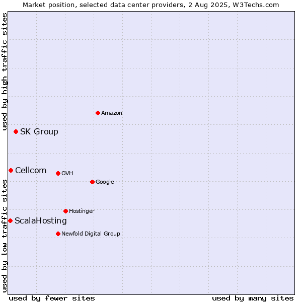 Market position of SK Group vs. Cellcom vs. ScalaHosting
