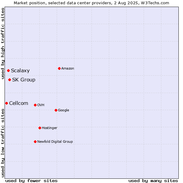 Market position of SK Group vs. Scalaxy vs. Cellcom