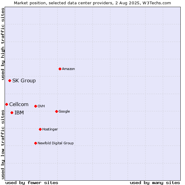 Market position of IBM vs. SK Group vs. Cellcom