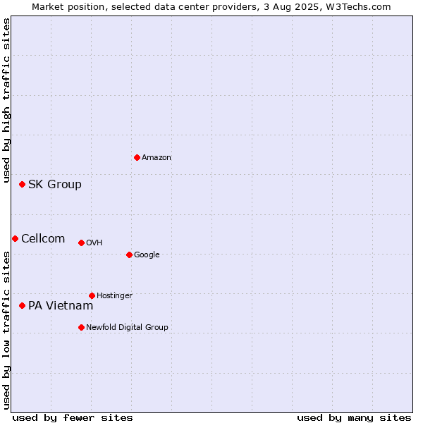Market position of SK Group vs. PA Vietnam vs. Cellcom