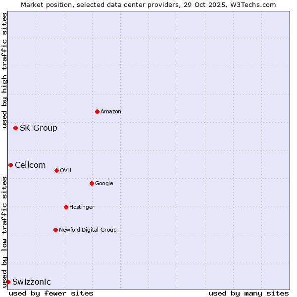 Market position of SK Group vs. Cellcom vs. Swizzonic