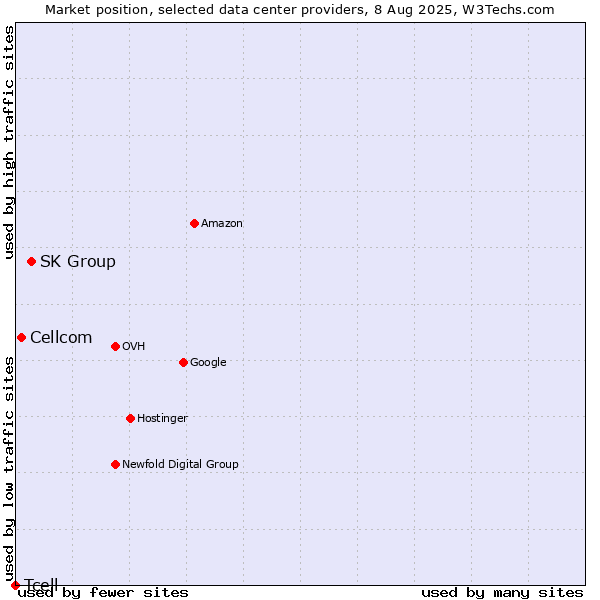 Market position of SK Group vs. Cellcom vs. Tcell