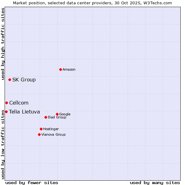 Market position of SK Group vs. Cellcom vs. Telia Lietuva