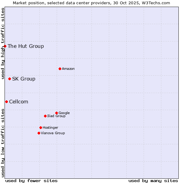 Market position of SK Group vs. Cellcom vs. The Hut Group