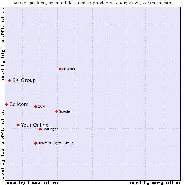 Market position of Your.Online vs. SK Group vs. Cellcom