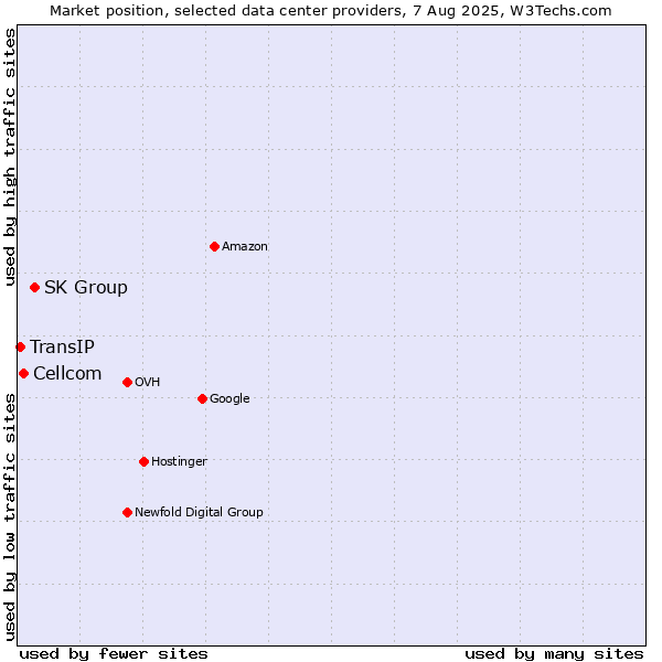 Market position of SK Group vs. Cellcom vs. TransIP