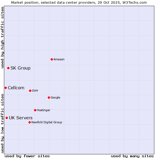 Market position of SK Group vs. UK Servers vs. Cellcom