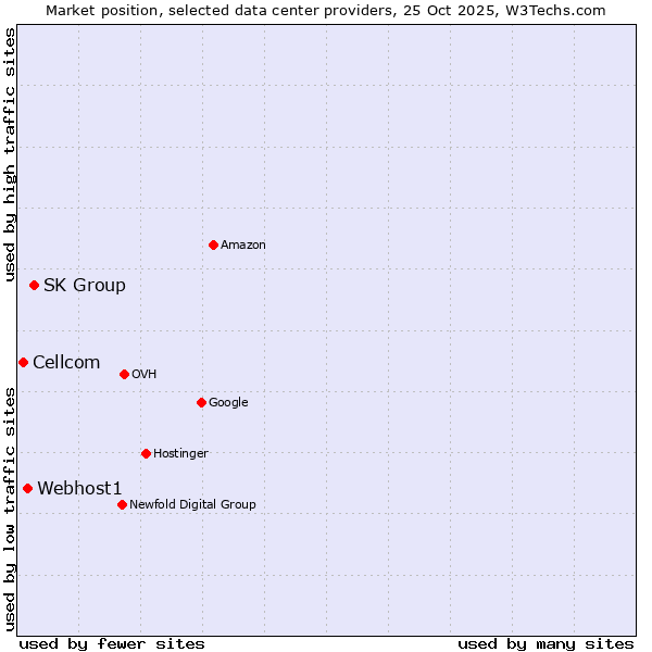 Market position of SK Group vs. Webhost1 vs. Cellcom