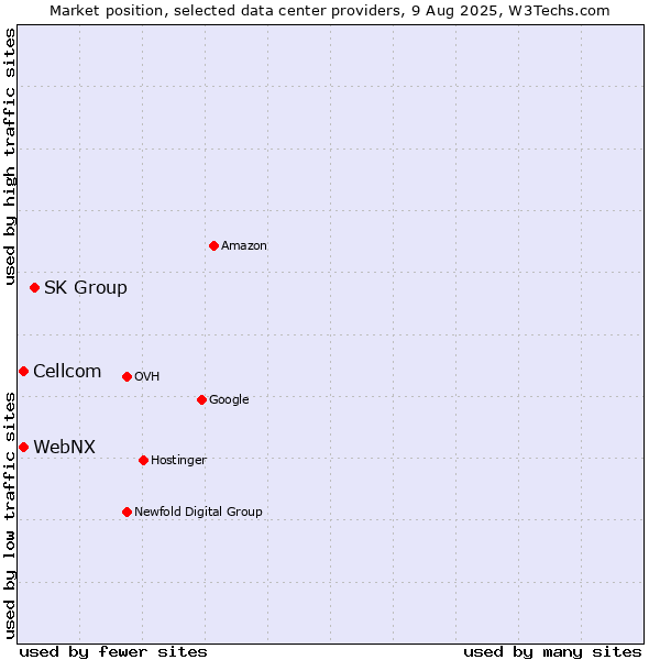 Market position of SK Group vs. Cellcom vs. WebNX