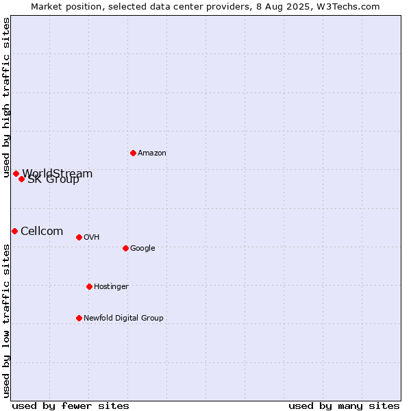 Market position of SK Group vs. WorldStream vs. Cellcom