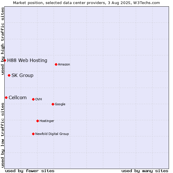 Market position of SK Group vs. Cellcom vs. H88 Web Hosting