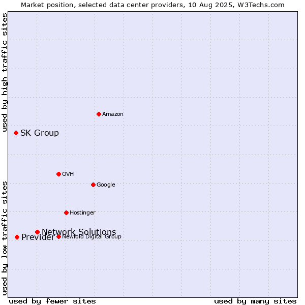 Market position of Network Solutions vs. Previder vs. SK Group