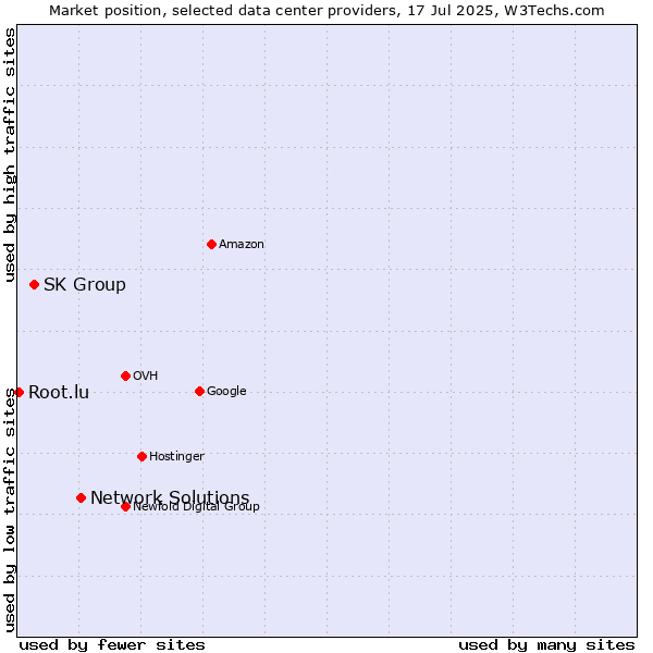 Market position of Network Solutions vs. SK Group vs. Root.lu