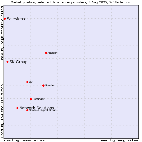 Market position of Network Solutions vs. SK Group vs. Salesforce