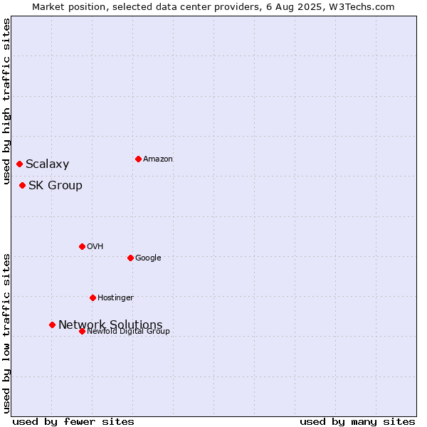 Market position of Network Solutions vs. SK Group vs. Scalaxy