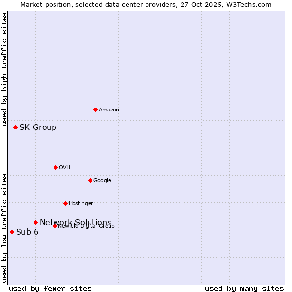 Market position of Network Solutions vs. SK Group vs. Sub 6