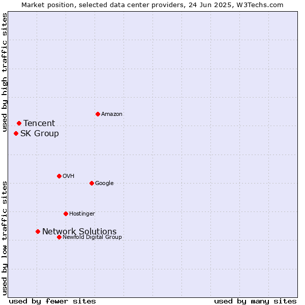 Market position of Network Solutions vs. Tencent vs. SK Group