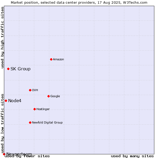 Market position of SK Group vs. Node4 vs. Nexperteam