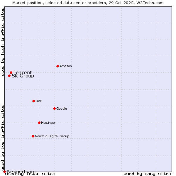 Market position of Tencent vs. SK Group vs. Nexperteam