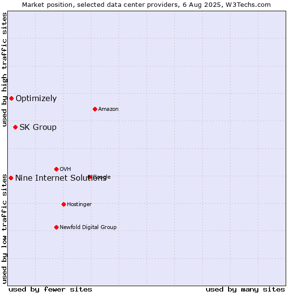 Market position of SK Group vs. Optimizely vs. Nine Internet Solutions