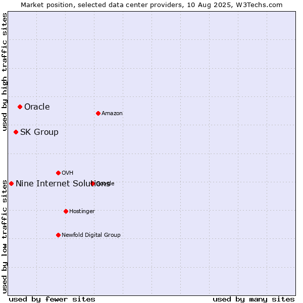 Market position of Oracle vs. SK Group vs. Nine Internet Solutions