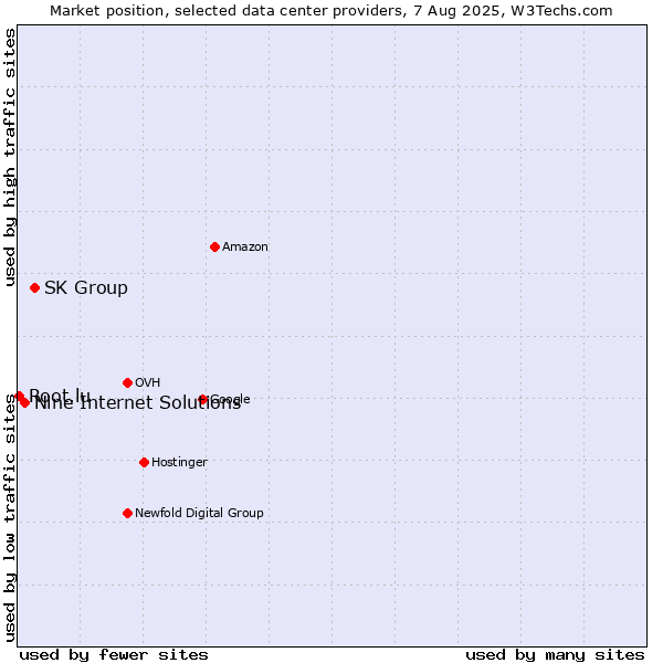 Market position of SK Group vs. Nine Internet Solutions vs. Root.lu
