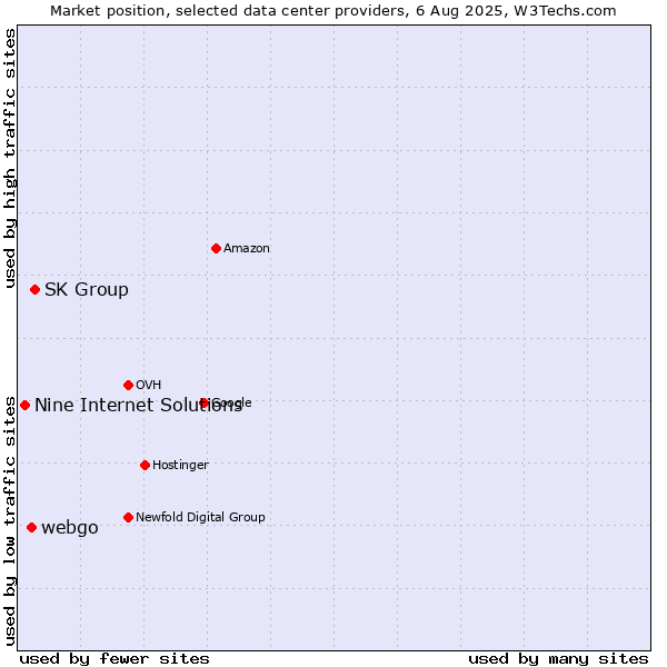 Market position of SK Group vs. webgo vs. Nine Internet Solutions