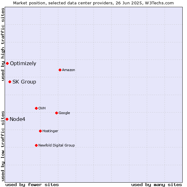 Market position of SK Group vs. Optimizely vs. Node4