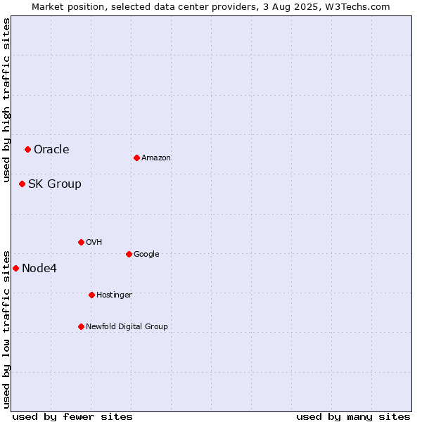 Market position of Oracle vs. SK Group vs. Node4