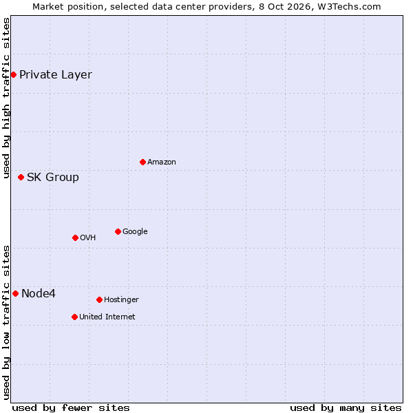 Market position of SK Group vs. Node4 vs. Private Layer