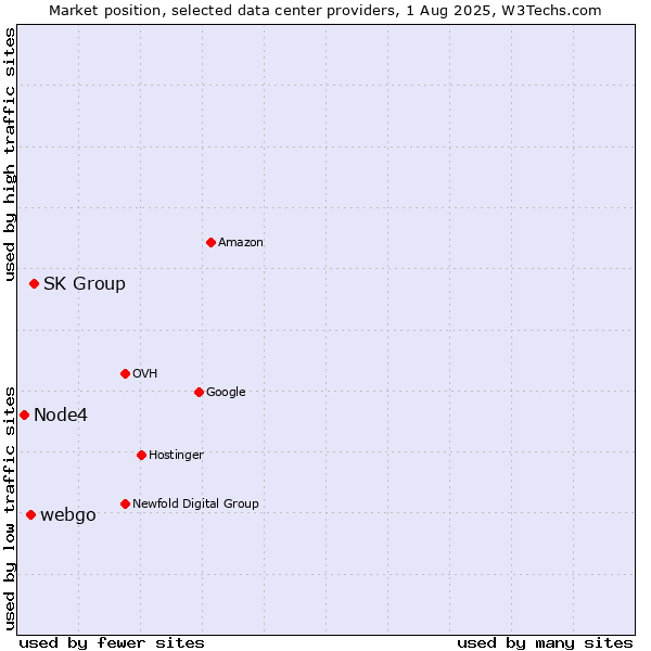 Market position of SK Group vs. webgo vs. Node4