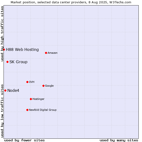 Market position of SK Group vs. Node4 vs. H88 Web Hosting